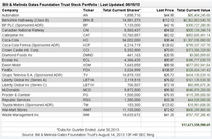 ¿Qué acciones tiene Bill Gates en su portafolio?